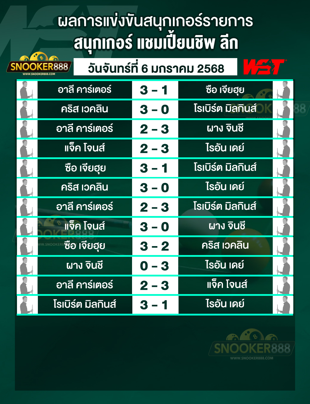 ผลการแข่งขันสนุกเกอร์ แชมเปี้ยนชิพ ลีก วันที่ 6 ม.ค. 68