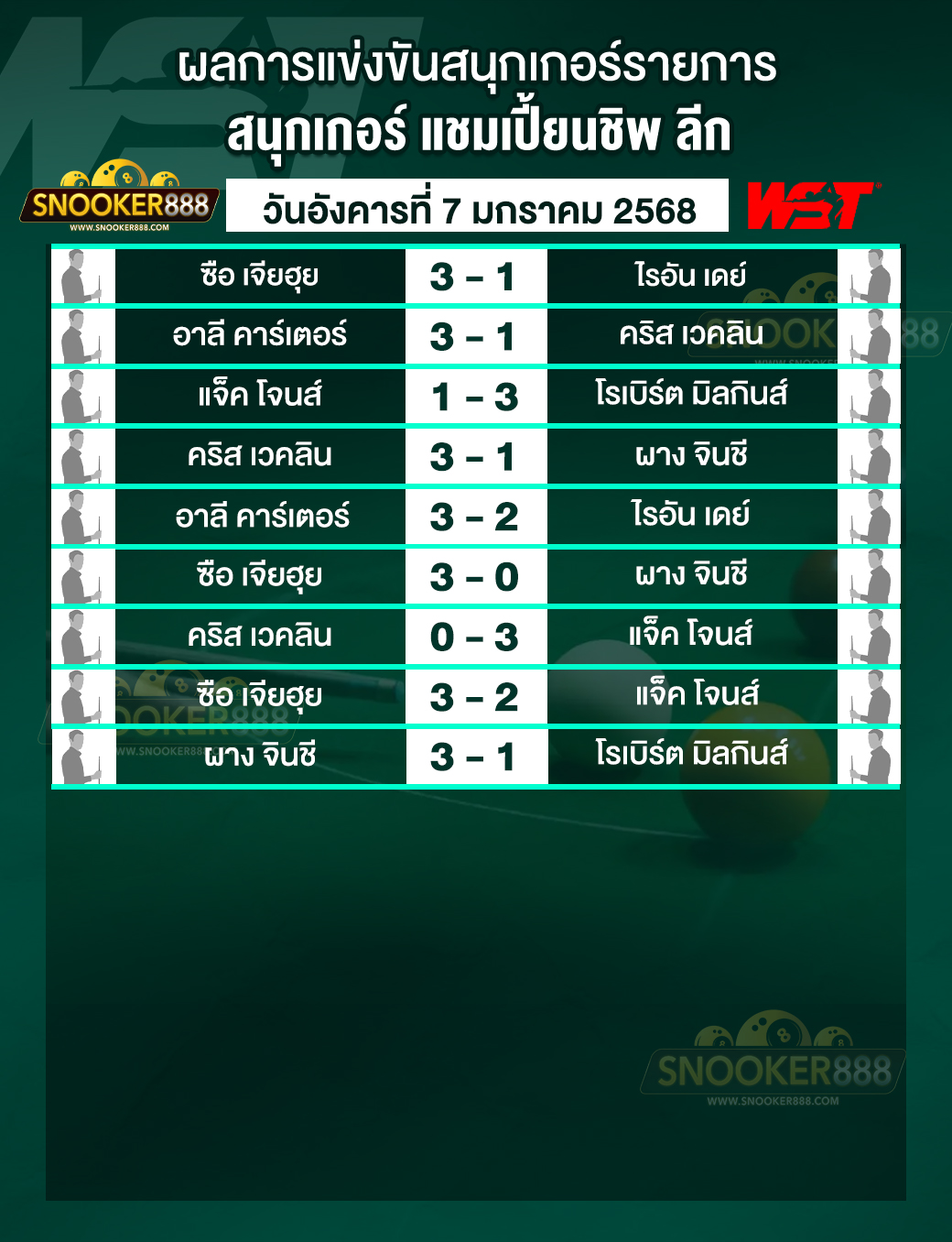 ผลการแข่งขันสนุกเกอร์ แชมเปี้ยนชิพ ลีก วันที่ 7 ม.ค. 68