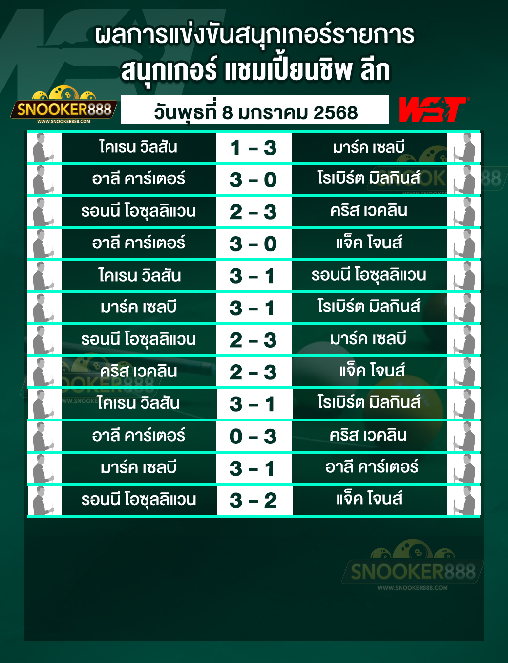 ผลการแข่งขันสนุกเกอร์ แชมเปี้ยนชิพ ลีก วันที่ 8 ม.ค. 68